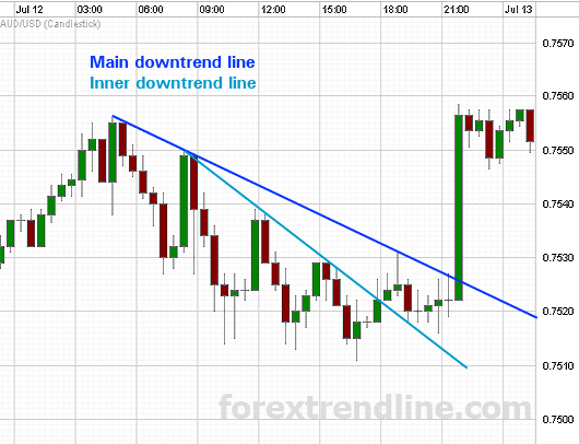 Main and inner downtrend lines