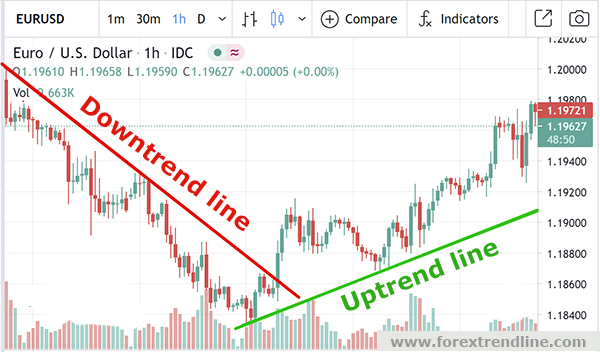 How to draw uptrend/downtrend line